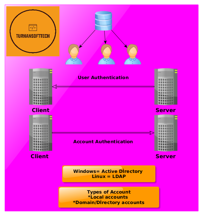 Linux LDAP Authenctication 