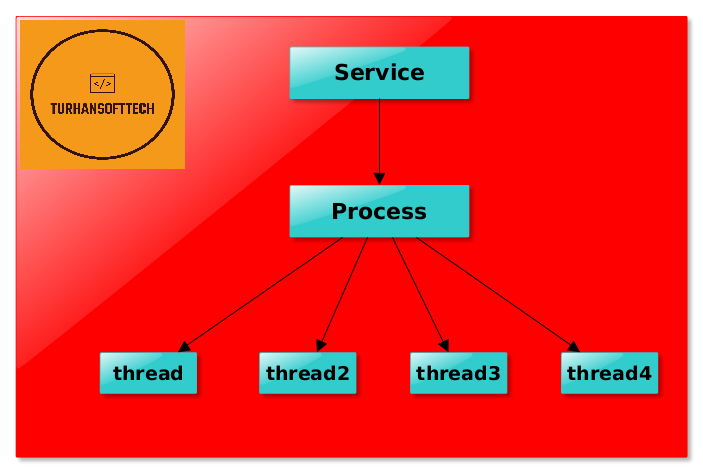 Linux Service, Process, thread